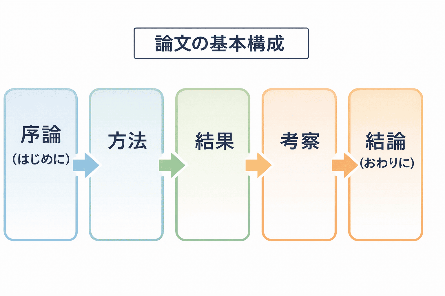 論文の書き方のコツ｜まず押さえたい「基本の構成」